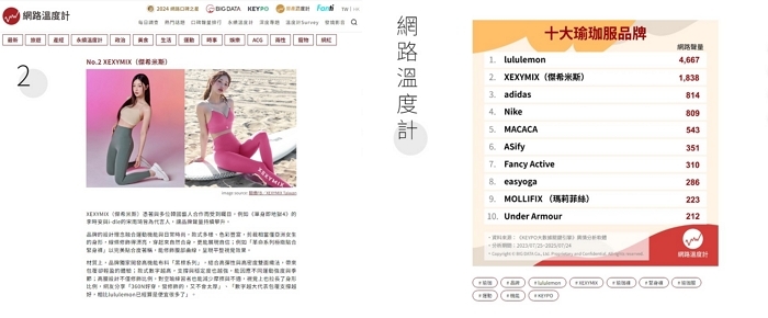 젝시믹스, 대만서 글로벌 브랜드 사이 당당히 2위... 현지화 전략 통했다