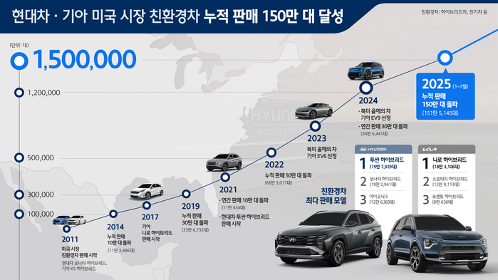 현대차·기아 친환경차 누적 판매 150만대 달성 인포그래픽.jpg