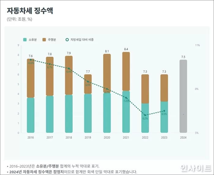 테슬라는 10만원인데 아반떼는 22만원... 차값은 더 싼데 ‘자동차세’는 왜 더 내나요?