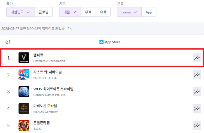 넷마블 신작 뱀피르, 출시 약 8시간만에 애플 앱스토어 매출 1위 달성_이미지(2).png