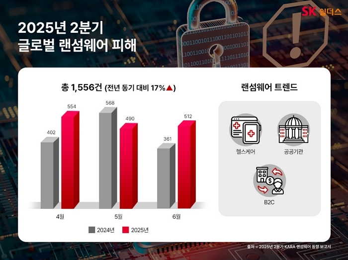 공공기관·의료·소비자 서비스까지... SK쉴더스 “랜섬웨어 고도화 주의보”