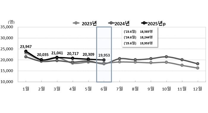 출생아 수 12개월 연속 증가, 6월 기준 역대 최대 증가율 기록... 혼인건수도 9.1% 늘었다
