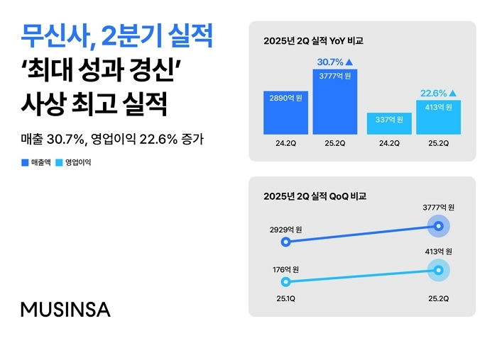 무신사, 2025년 2분기 매출 3777억·영업익 413억... 역대 최고 실적 달성