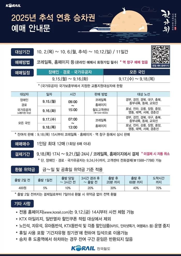 2025년 추석 연휴 승차권 예매 안내문 10.2.(목) ~ 10.6.(월, 추석) ~ 10.12.(일) / 11일간 코레일톡, 홈페이지 등(온라인 예매시 회원가입 필수) *...