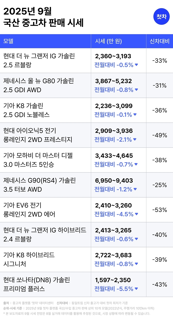 중고차 플랫폼 ‘첫차’가 본 2025년 9월 중고차 시세 전망... “거래 활성화 속 가격 하락세 뚜렷”