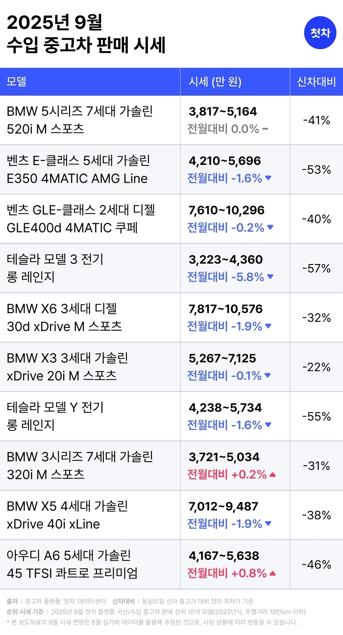 [첫차이미지자료] 중고차플랫폼첫차_수입시세_2025년09월분_20250901.jpg