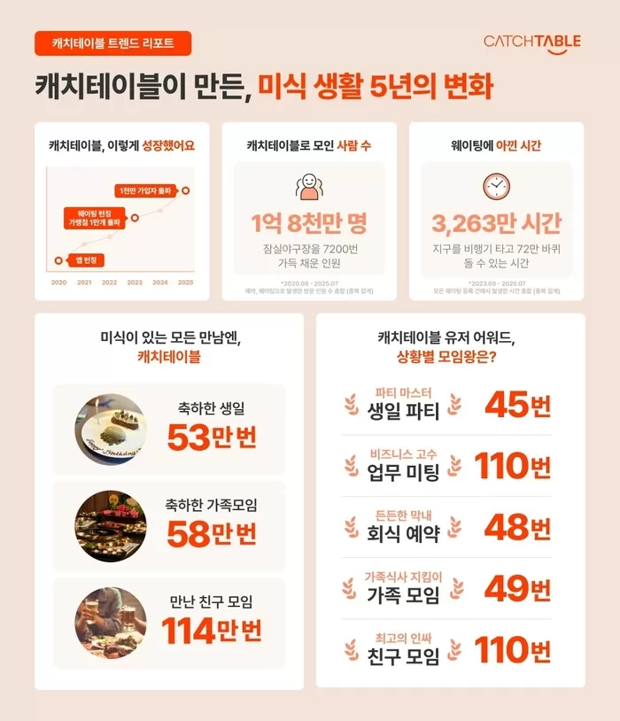[이미지1] 캐치테이블, 5주년 맞이 ‘캐치페스타’ 실시.jpg