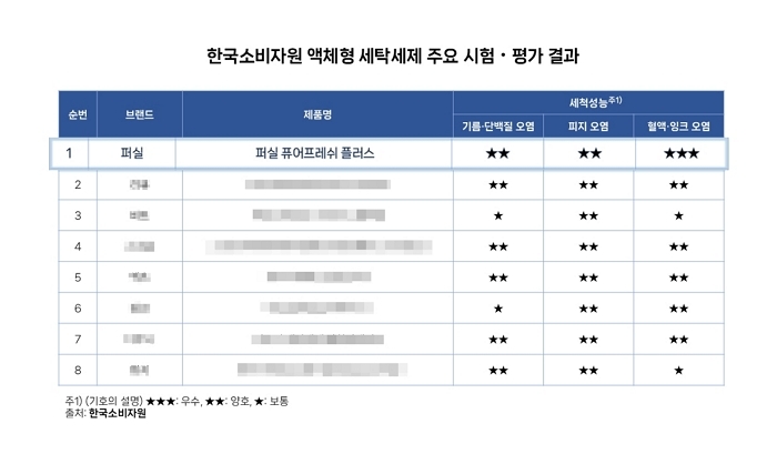 ‘액체세제 12년 연속 1위’ 퍼실, 소비자원 세탁세제 성능 평가 ‘우수’... 8개 제품 중 유일
