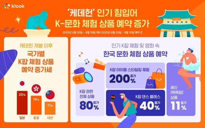 클룩, 케데헌 흥행에 K팝·세신 신규 체험 상품 확장 준비