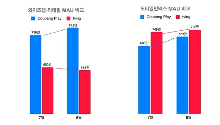쿠팡플레이 8월 MAU 772만 돌파, 전월 대비 33만 증가