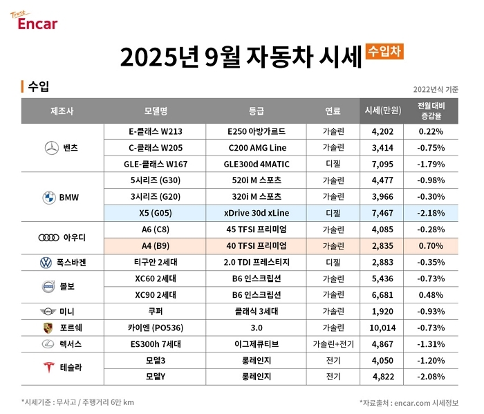 이미지_엔카닷컴 ‘2025년 9월 수입차 시세’.jpg