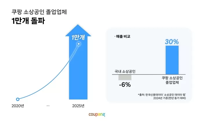 쿠팡 입점 소상공인, 5년간 1만개 넘게 중소기업으로 성장