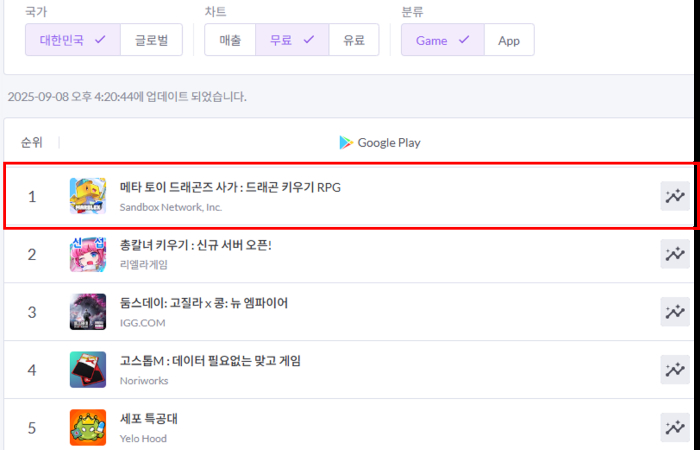 [넷마블 보도사진] 마브렉스, 웹3 퍼블리싱 신작 ‘메타 토이 드래곤즈 사가’ 구글 인기 1위 달성_1.png