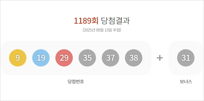 로또 1등 13명 당첨금 ‘22억원’... 12명이 선택한 명당