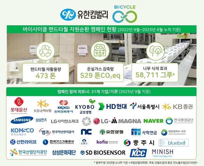유한킴벌리, 핸드타월 자원순환으로 온실가스 500톤 저감 달성