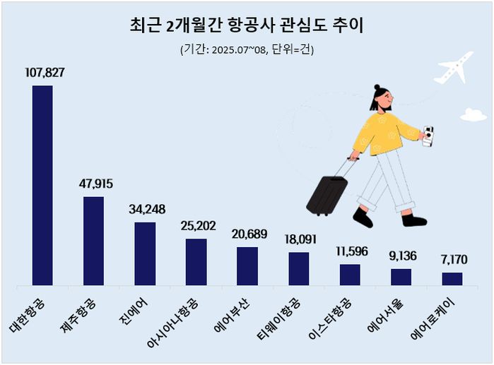 공항 라운지 좋다고 호평 쏟아진 대한항공, 7·8월 소비자 관심도 1위... 꼴찌는?