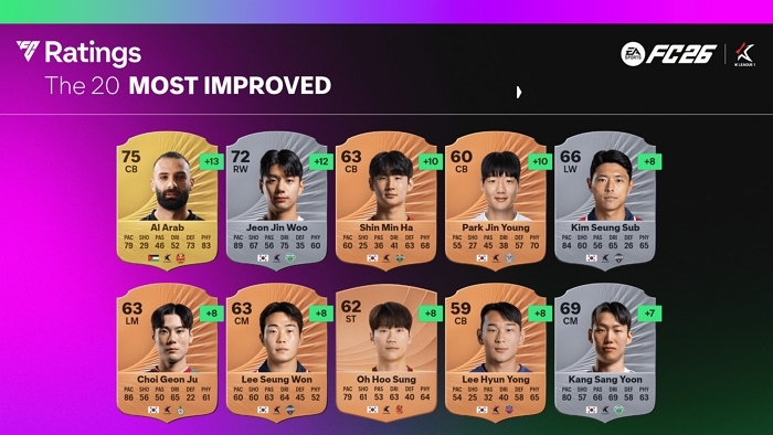 [이미지] EA SPORTS FC 26 K리그 ‘가장 성장한 선수’ TOP 20_1.jpg