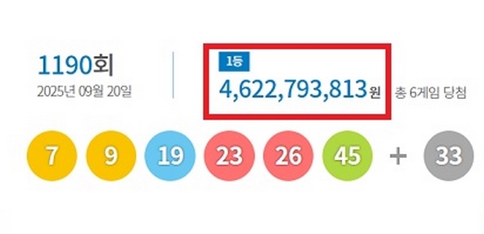 로또 1190회 결과, 1등 6명 각 ‘46억’ 수령... 명당 어디?
