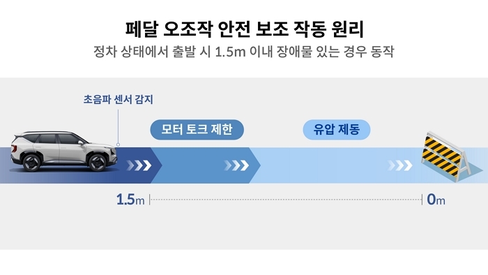 (사진 3) 페달 오조작 안전 보조 작동 원리.jpg