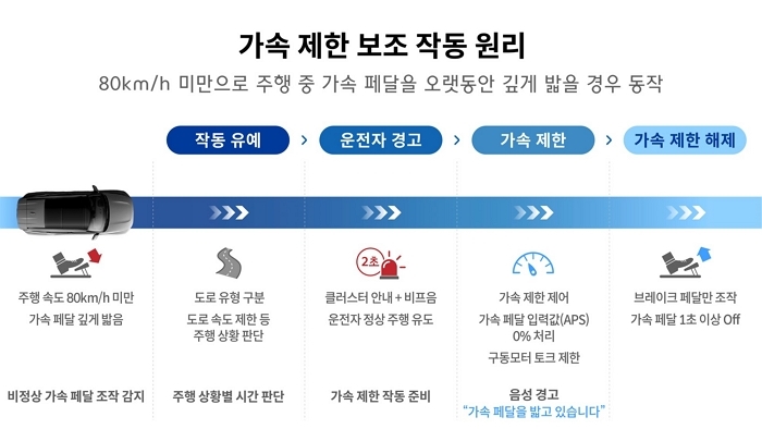 (사진 4) 가속 제한 보조 작동 원리.jpg