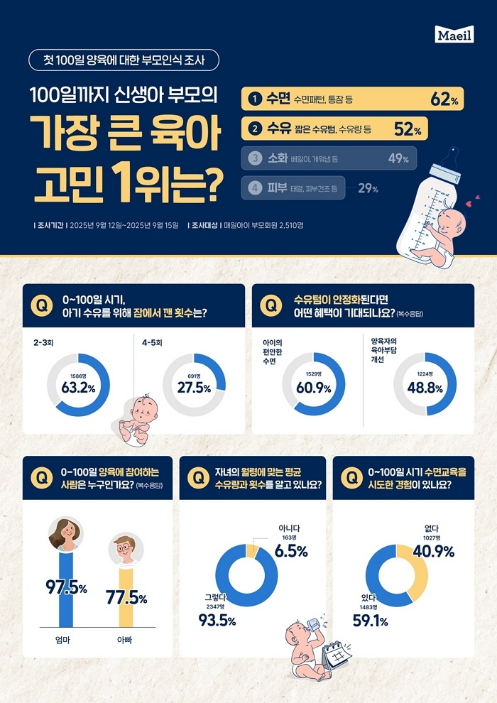매일유업 앱솔루트 설문조사 결과... 신생아 부모 62% “불규칙한 수면이 최대 육아 고민”