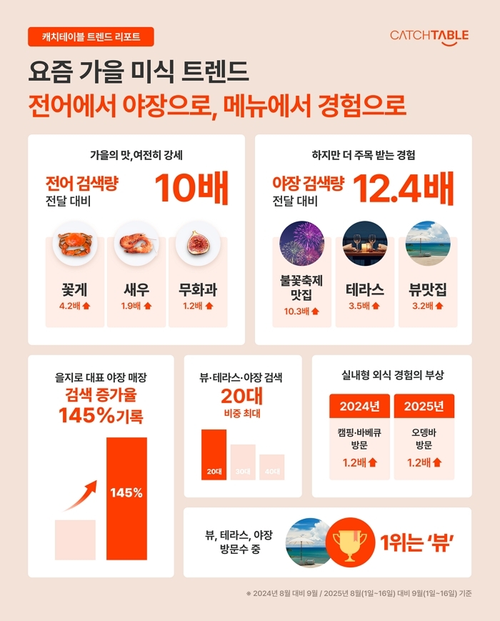 먹는 재미에서 즐기는 경험으로... 캐치테이블이 밝힌 2025 가을 미식 변화