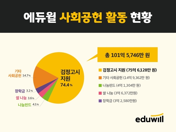 “교육이 곧 ESG”... 에듀윌, 20년간 사회공헌 100억 원 쏟았다
