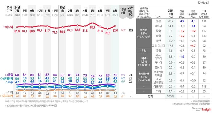 한국인 많이 가는 여행지 순위 나왔다... 국내 여행지는 ‘이곳’이 역대 최저
