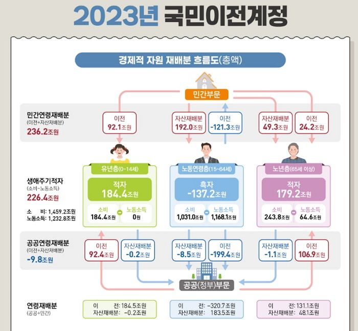 우리 국민들, 28세에 소득 흑자, 45세에 ‘정점’ 찍어... ‘이때’부터는 적자로 돌아선다