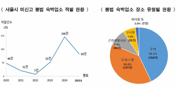 주택·오피스텔·파티룸까지...서울시, 5년간 불법 숙박업소 357곳 적발
