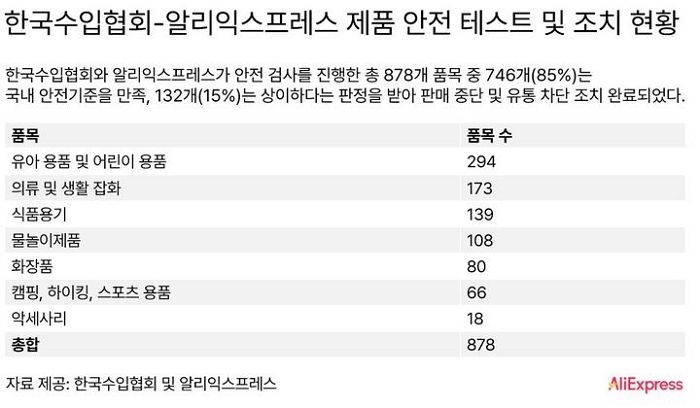 해외직구 불안감 씻나... 알리익스프레스, 안전성 검사서 ‘합격’