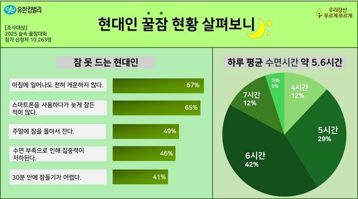현대인 수면현황 조사.jpg