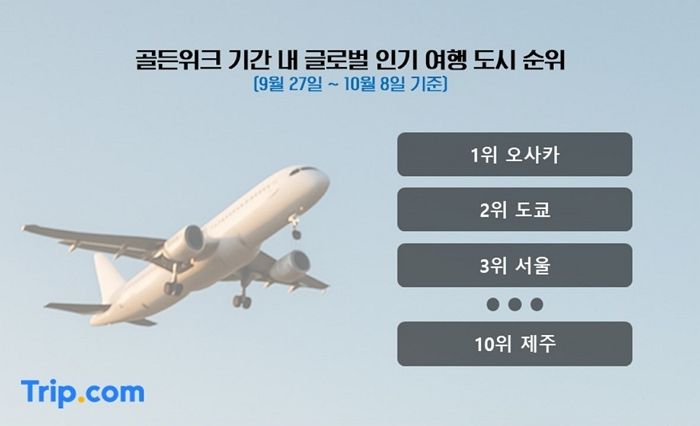 최장 12일 이어지는 ‘추석 황금연휴’... 해외 여행객, 지난해보다 80% 증가했다
