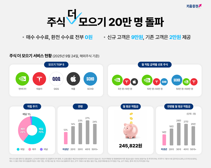 부모·자녀 함께 쌓는 자산... 키움 ‘주식 더 모으기’ 7개월 만에 20만명