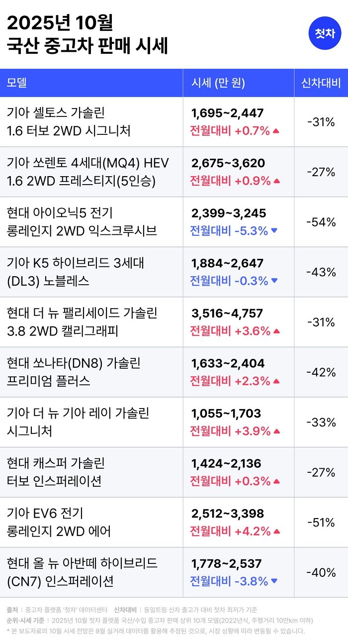 첫차 “10월 중고차 시장, RV·전기차 강세...수입 세단은 약세 전망”