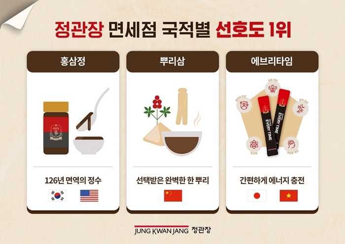 정관장, 국가별 선호 제품 차이 뚜렷... “면세점 구매 1위는 중국인 관광객, ‘뿌리삼’ 선호”