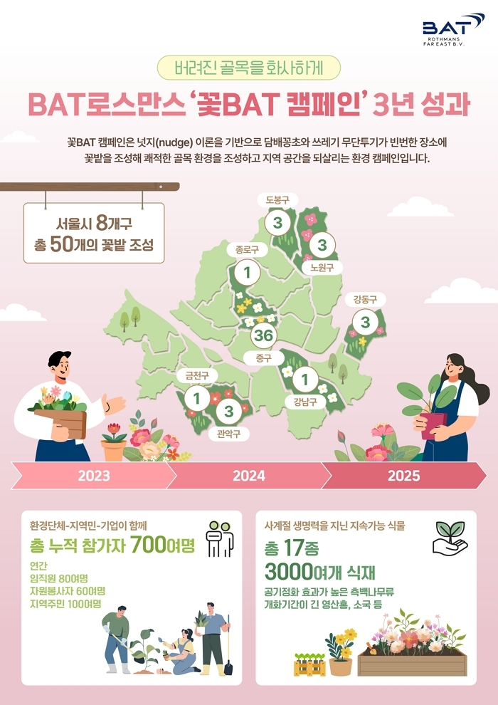BAT로스만스, 3년간 ‘꽃BAT’ 캠페인으로 서울에 ‘꽃밭’ 50곳 꽃밭 만들었다