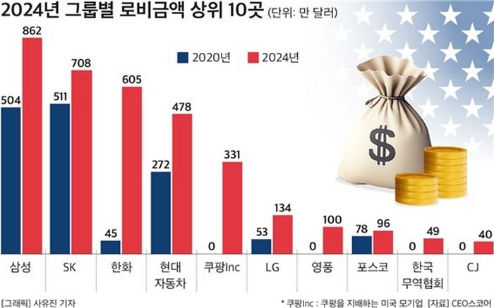 미국 로비에 ‘100만 달러’ 이상 쓴 한국 대기업 7곳... 가장 많이 쓴 기업 TOP3 보니