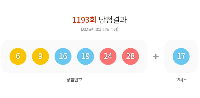 이번주 로또 1등 17억원... 전국 16개 판매점 1등