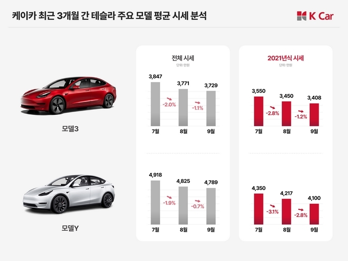 케이카 “테슬라 중고차 시세 급락... BMS 배터리 문제로 모델3·모델Y 가격 하락세 지속”