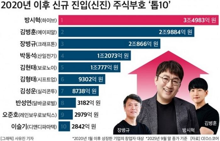 신규 주식부호 100명 명단 나왔다... 1위는 방시혁, 2위는 ‘K-뷰티’ 성공신화 쓴 ○○○