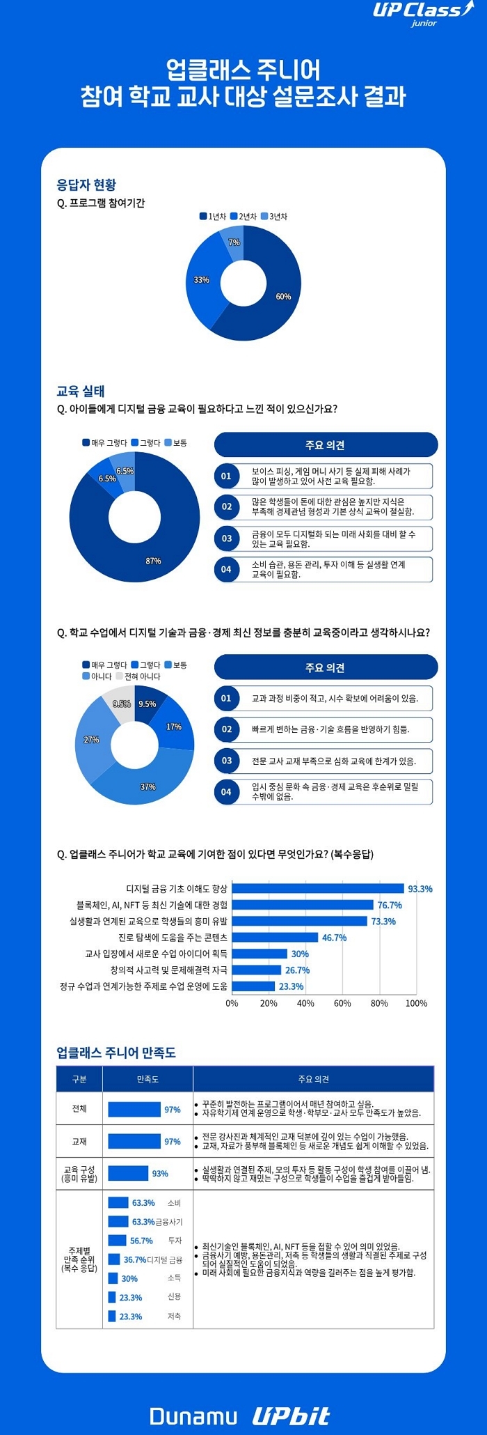 두나무, 청소년 디지털 금융 교육 선도... ‘업클래스 주니어’ 3년간 2만 7천명 참여