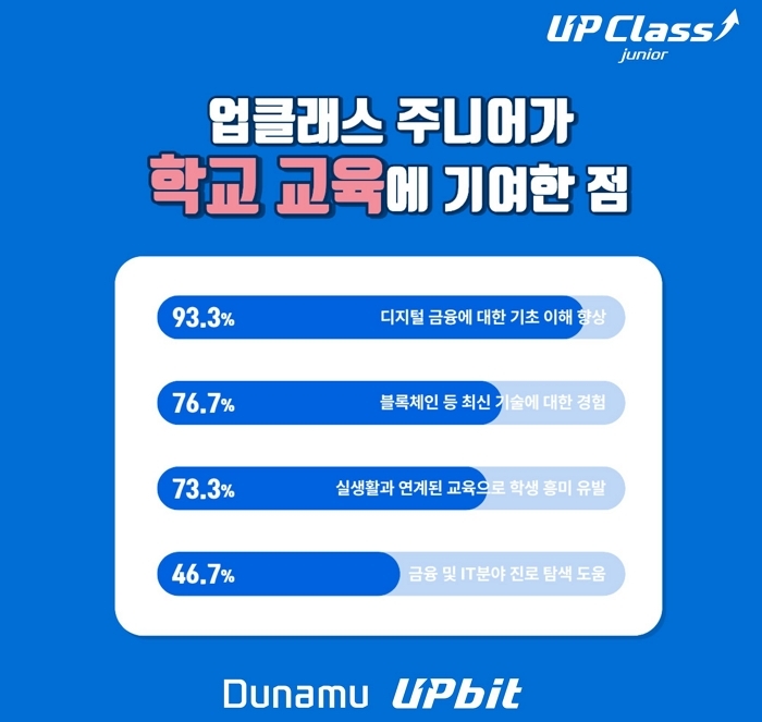 [사진자료] 업클래스 주니어 성과_ 2025년 1학기 참여 학교 교사 대상 설문 조사 인포그래픽 1.jpg