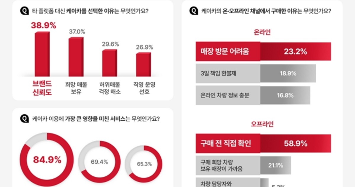 케이카, 소비자 선택 이유 1위는 ‘브랜드 신뢰도’... 직영시스템 효과 입증