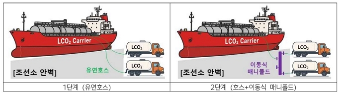 [사진2]유연호스 및 매니폴드 활용 액화이산화탄소 충전 개념도.JPG