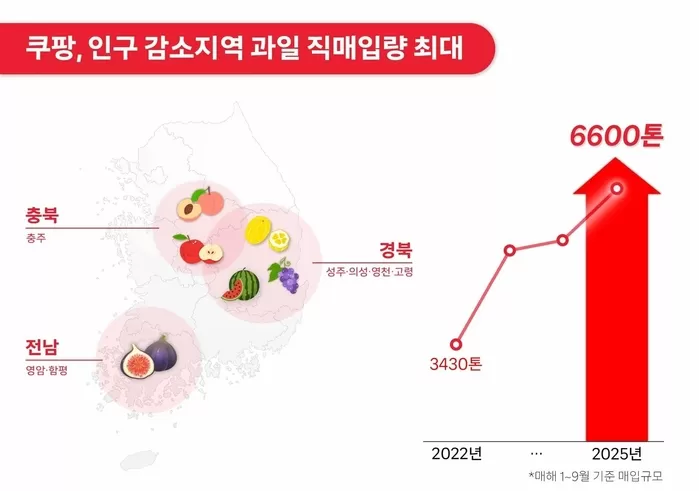 올해 9월까지 농가에서 생산한 과일 6600톤 사들인 쿠팡... 농촌 경제 살린다
