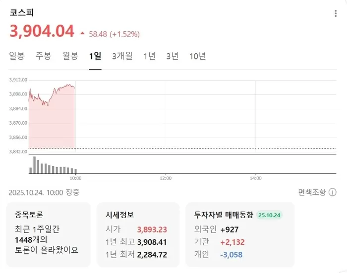 코스피 3900선 ‘재돌파’, 사상 최고치 또다시 경신... ‘사천피’ 진짜 코앞으로 다가왔다