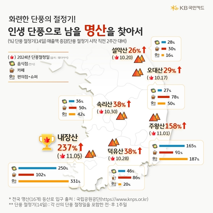 [인포그래픽3] KB국민카드, 걷기 좋은 가을 단풍 명산 분석(251024).jpg