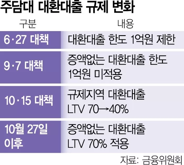10·15 대책 후폭풍에 정부 한발 후퇴…대환대출 LTV 70% 유지키로