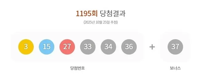 금주 로또 1등 당첨자 10명에게 29억 당첨금... 자동 선택 8곳은 ‘여기’